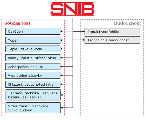 SNIB